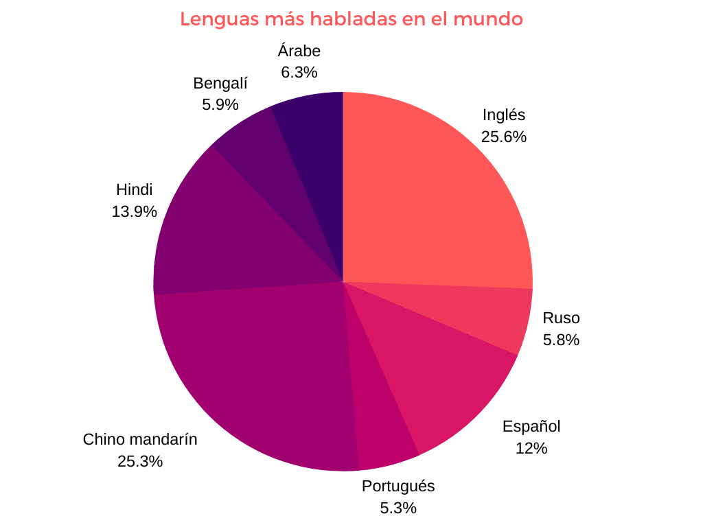 Lenguas más habladas en el mundo